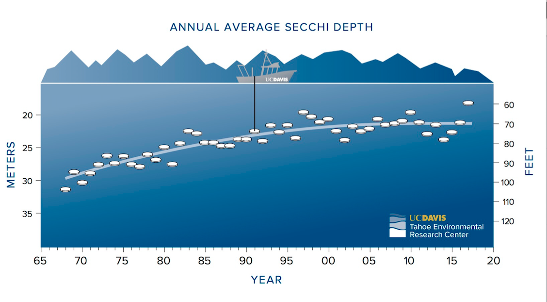 Lake Tahoe clarity readings